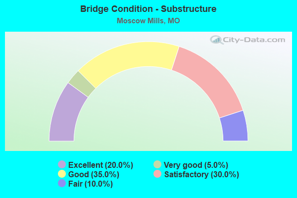 Bridge Condition - Substructure