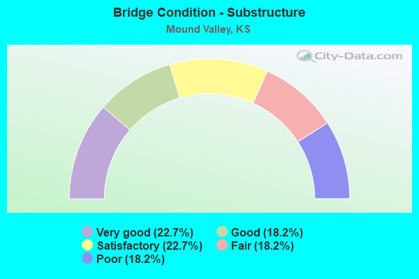 Bridge Condition - Substructure