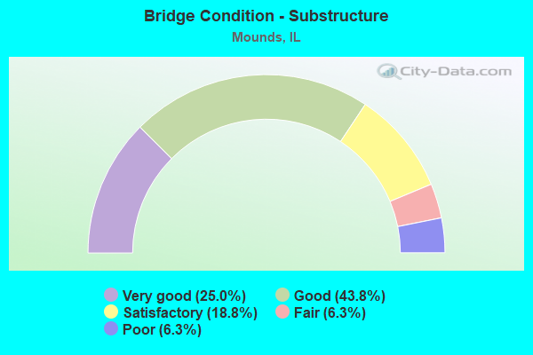 Bridge Condition - Substructure