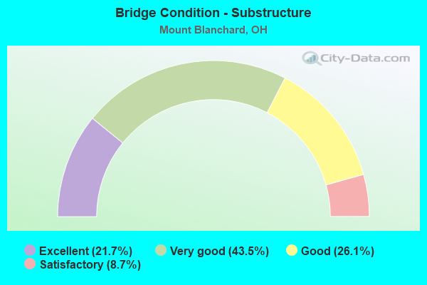 Bridge Condition - Substructure