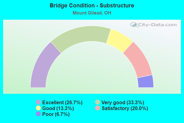 Bridge Condition - Substructure