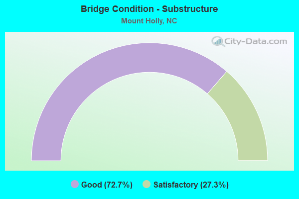 Bridge Condition - Substructure