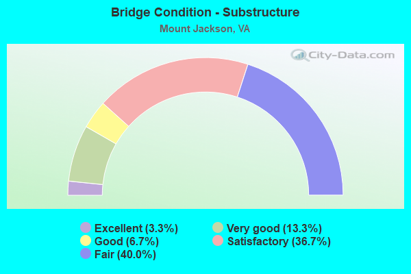 Bridge Condition - Substructure