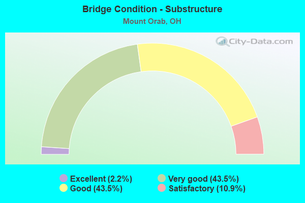 Bridge Condition - Substructure