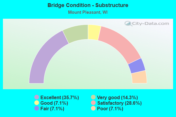 Bridge Condition - Substructure