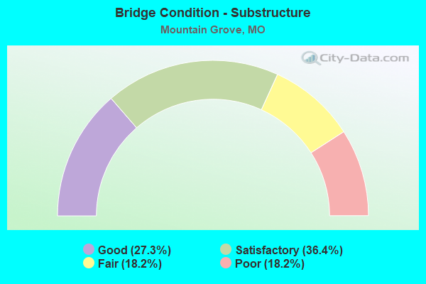 Bridge Condition - Substructure