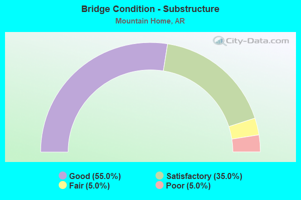 Bridge Condition - Substructure