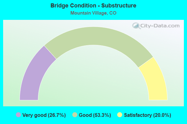 Bridge Condition - Substructure