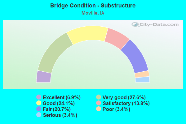 Bridge Condition - Substructure