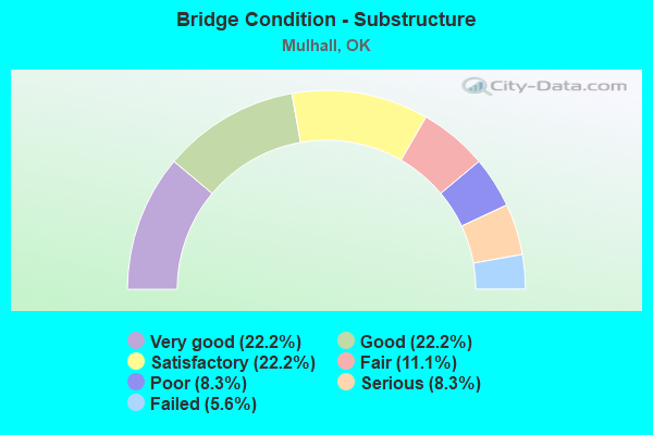 Bridge Condition - Substructure