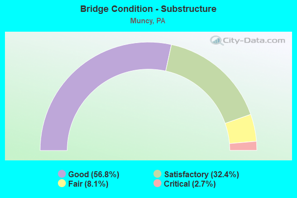 Bridge Condition - Substructure