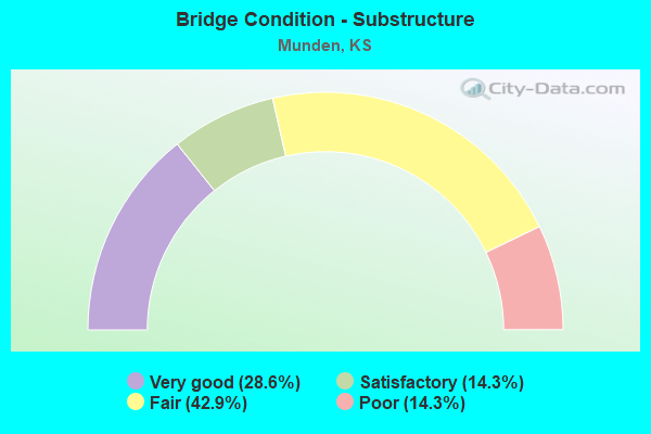 Bridge Condition - Substructure