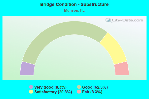 Bridge Condition - Substructure