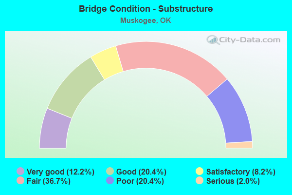 Bridge Condition - Substructure