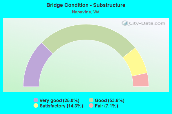 Bridge Condition - Substructure