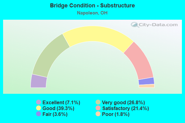 Bridge Condition - Substructure