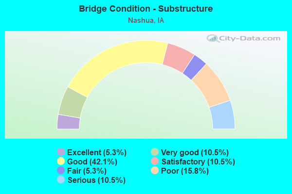 Bridge Condition - Substructure