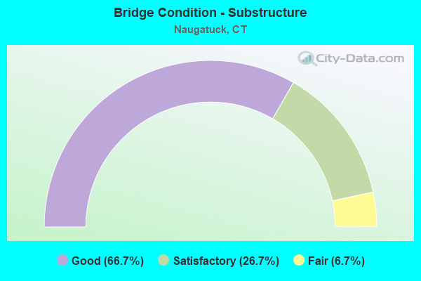 Bridge Condition - Substructure