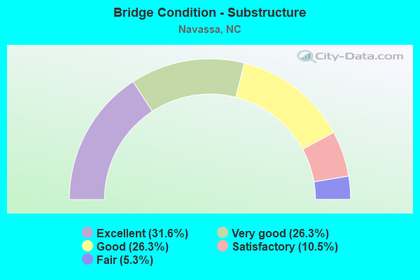 Bridge Condition - Substructure