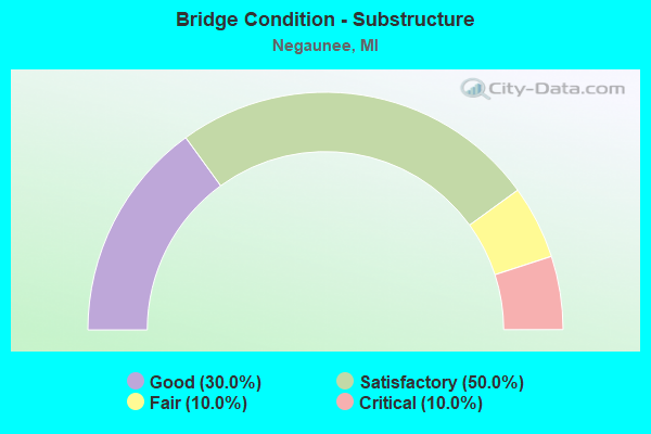 Bridge Condition - Substructure