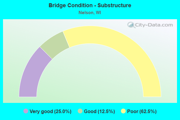 Bridge Condition - Substructure