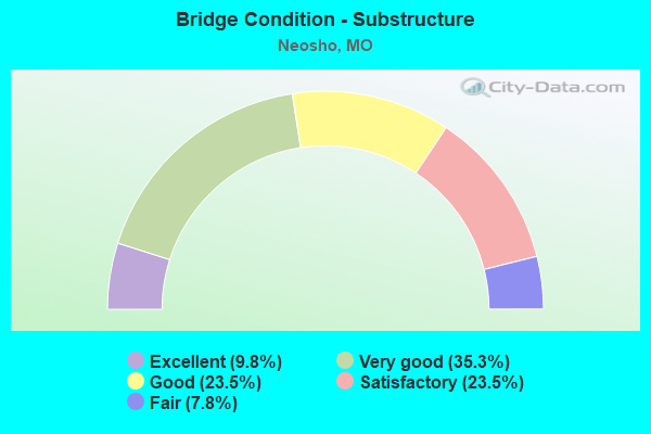 Bridge Condition - Substructure