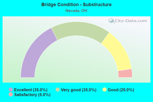 Bridge Condition - Substructure