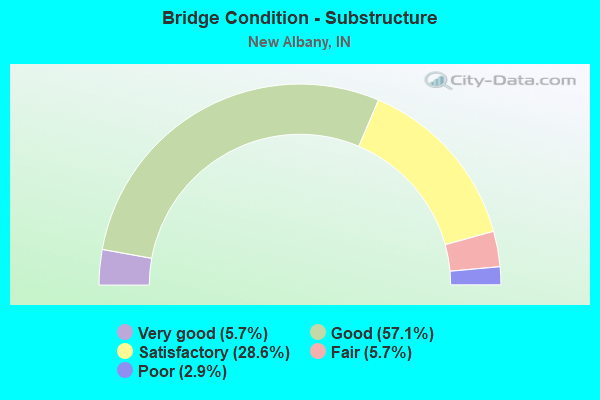 Bridge Condition - Substructure