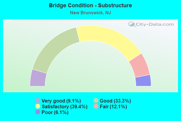 Bridge Condition - Substructure