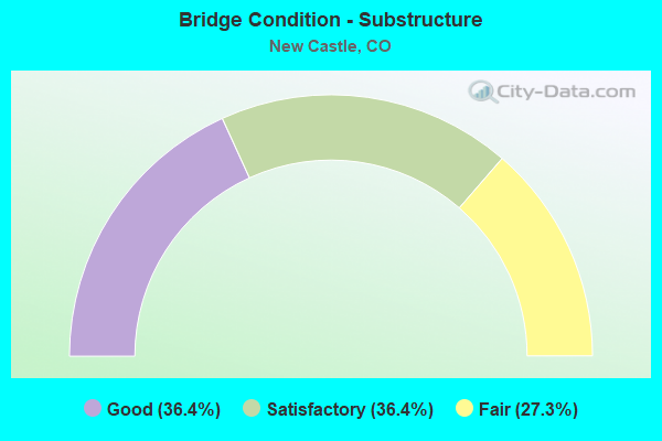 Bridge Condition - Substructure