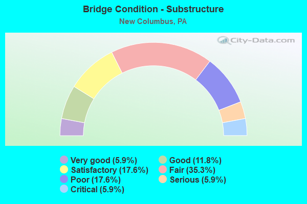 Bridge Condition - Substructure