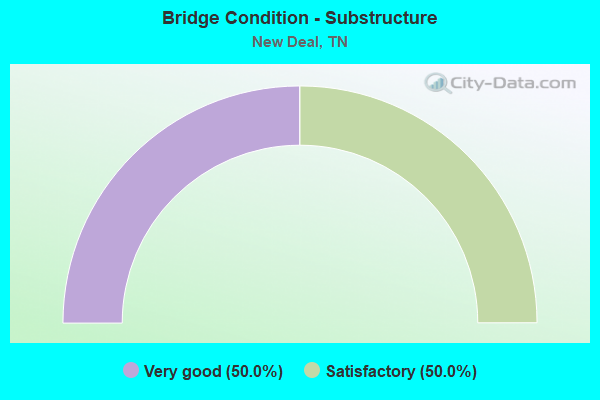 Bridge Condition - Substructure