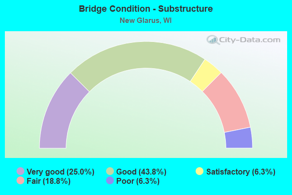 Bridge Condition - Substructure