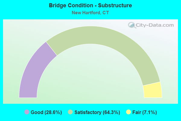 Bridge Condition - Substructure