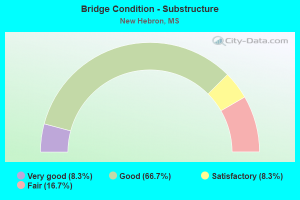 Bridge Condition - Substructure