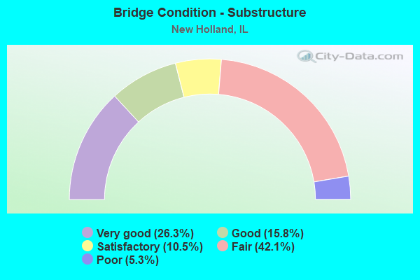 Bridge Condition - Substructure