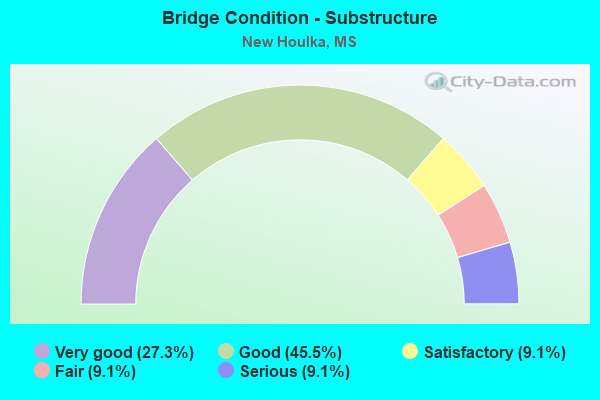 Bridge Condition - Substructure