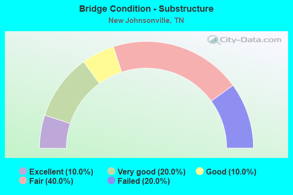 Bridge Condition - Substructure