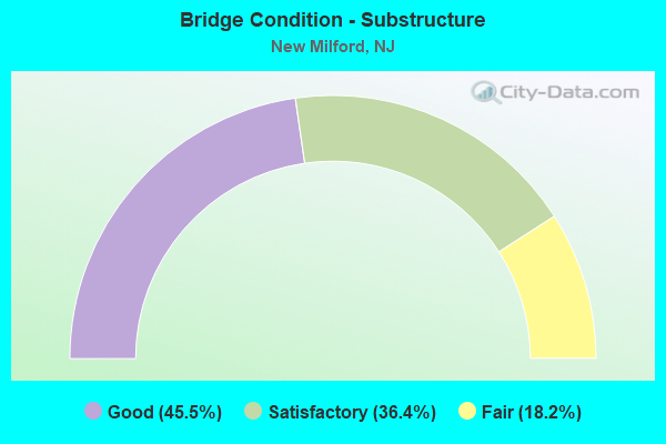 Bridge Condition - Substructure