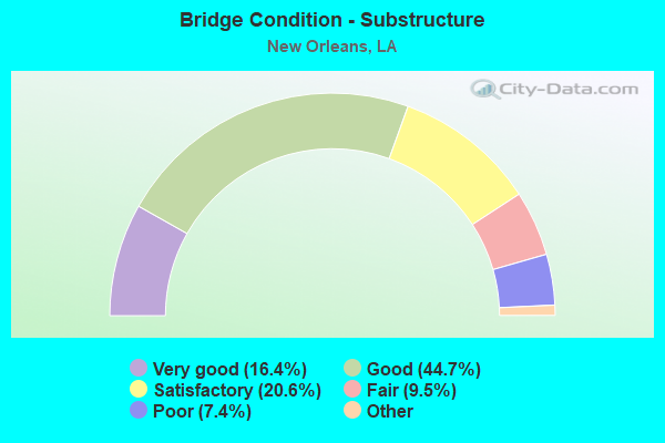 Bridge Condition - Substructure