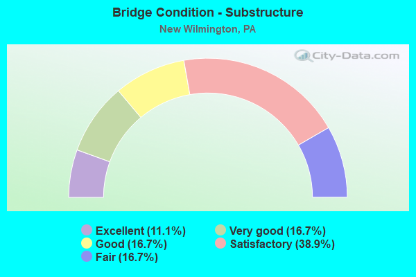 Bridge Condition - Substructure