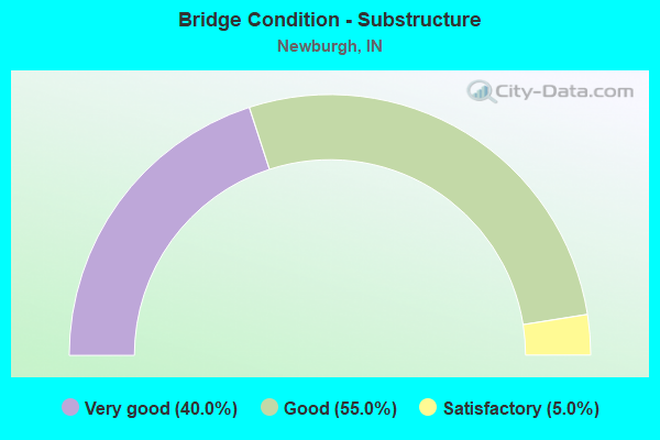 Bridge Condition - Substructure