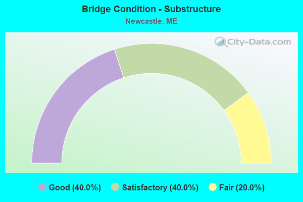 Bridge Condition - Substructure