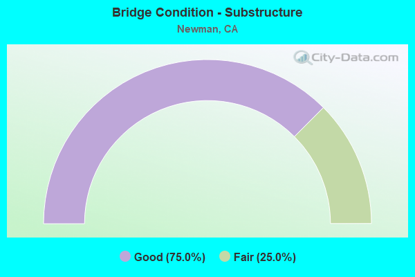 Bridge Condition - Substructure