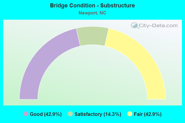 Bridge Condition - Substructure