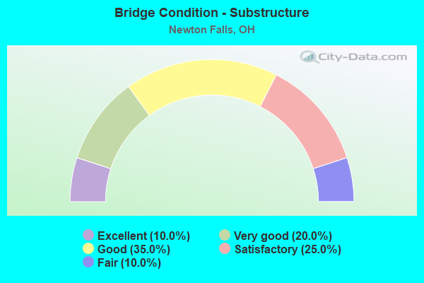 Bridge Condition - Substructure