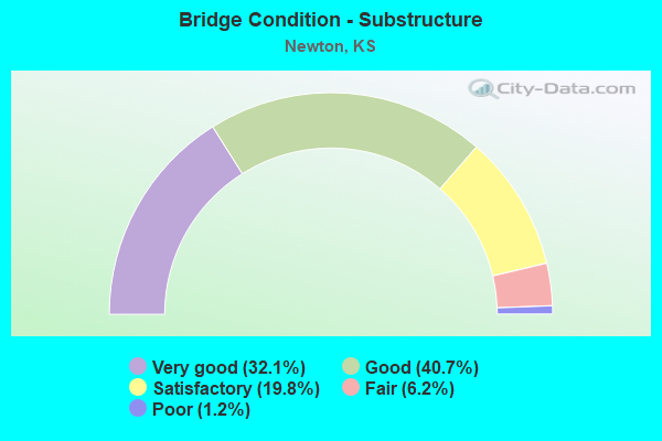 Bridge Condition - Substructure