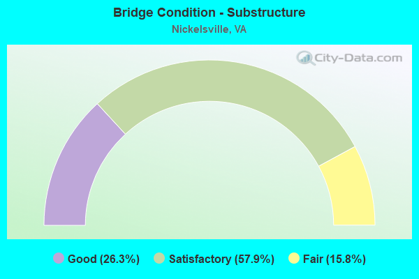 Bridge Condition - Substructure