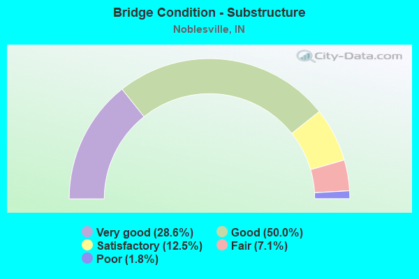 Bridge Condition - Substructure