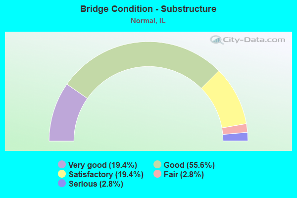 Bridge Condition - Substructure